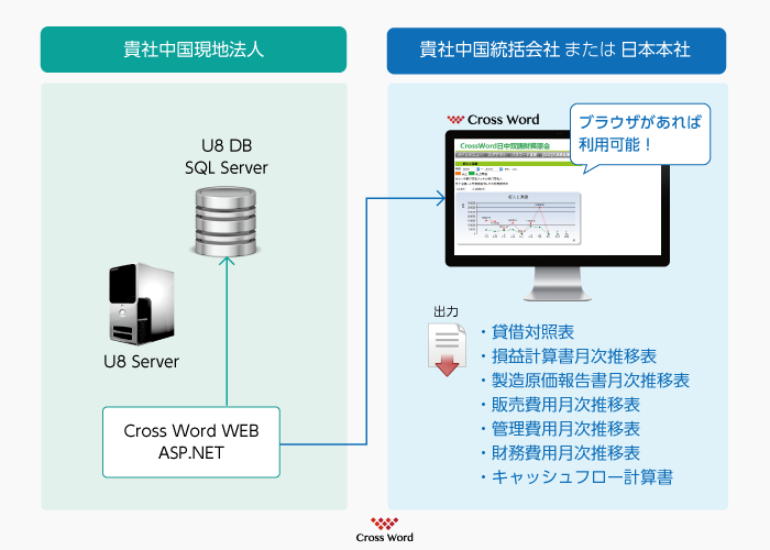 WEBだから、いつでもどこからでも見える。