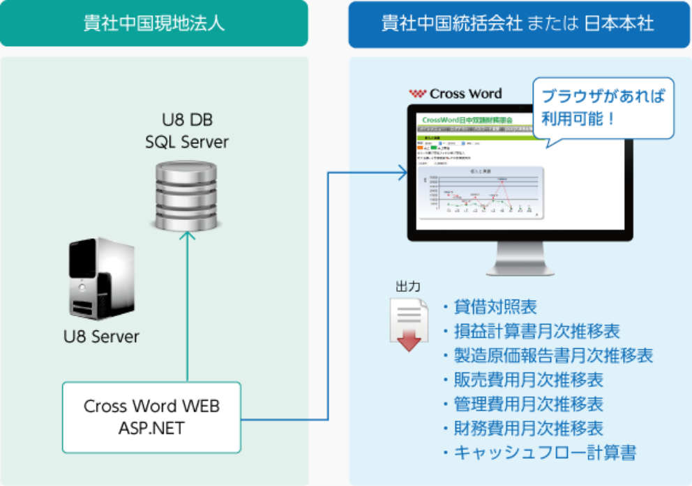 WEBだから、いつでもどこからでも見える。